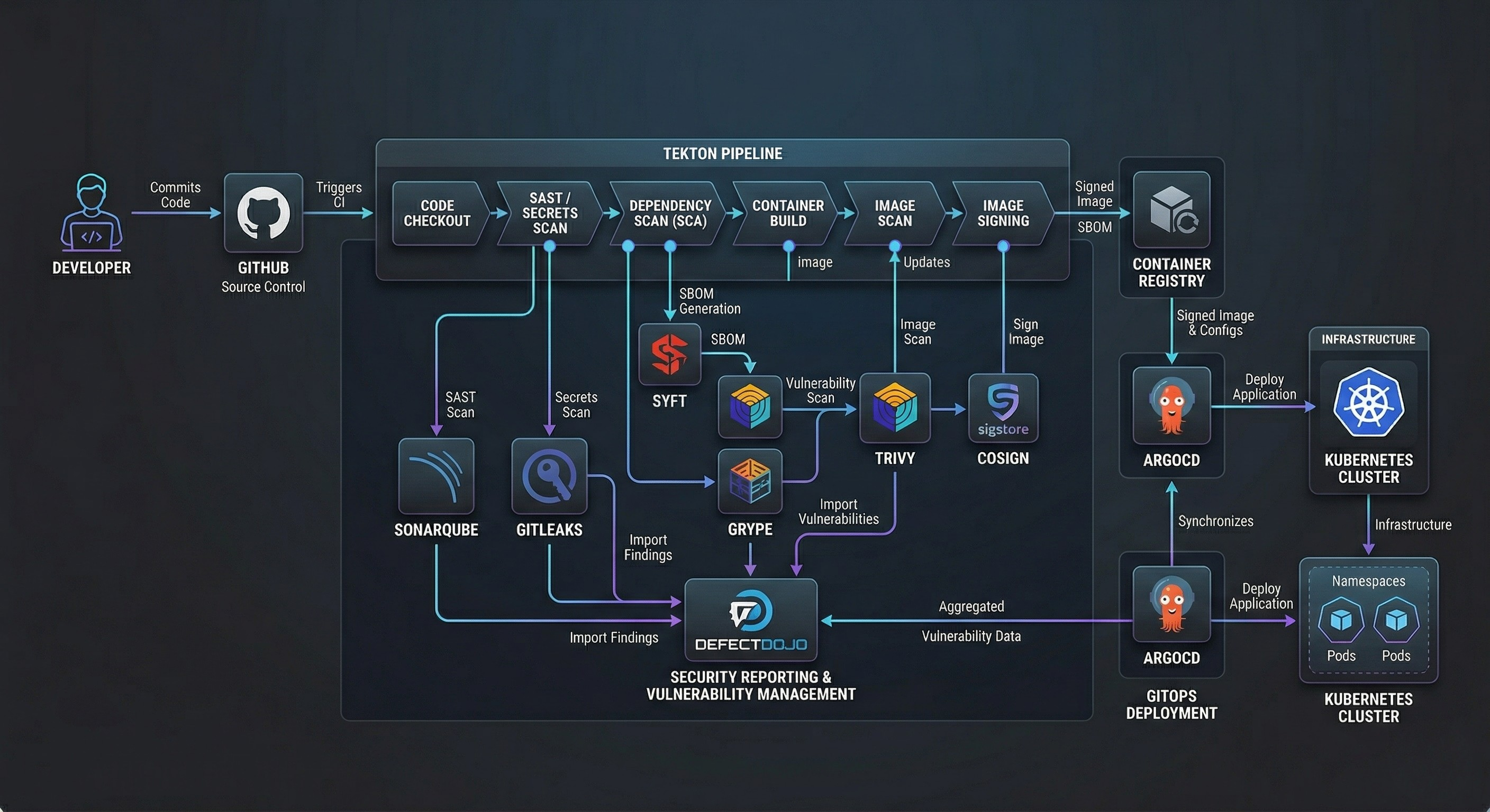DevSecOps Architecture